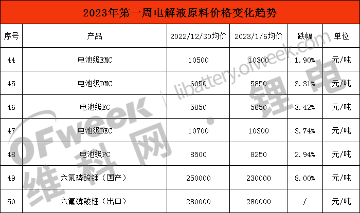 大降价！2023年锂电材料价格大幅下跌