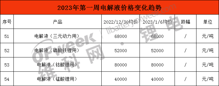 大降价！2023年锂电材料价格大幅下跌