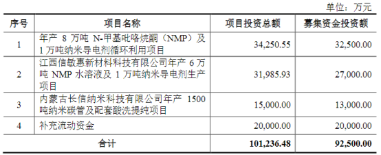 又一锂电材料龙头冲刺IPO！