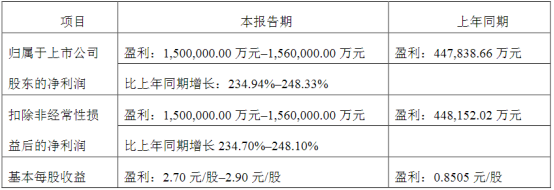 盐湖股份2022年预计盈利超150亿