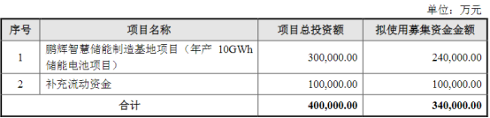 鹏辉能源募资34亿元