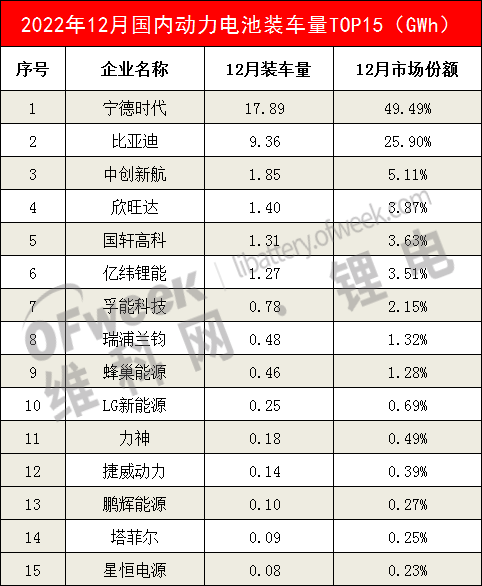 2022年度动力电池装车量TOP15出炉：中创新航铁锂挺进前三！