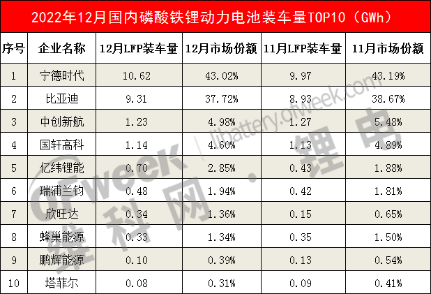 2022年度动力电池装车量TOP15出炉：中创新航铁锂挺进前三！