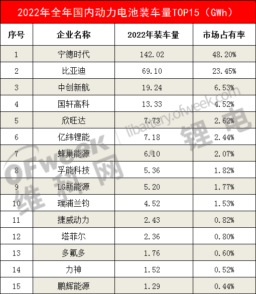 2022年度动力电池装车量TOP15出炉：中创新航铁锂挺进前三！