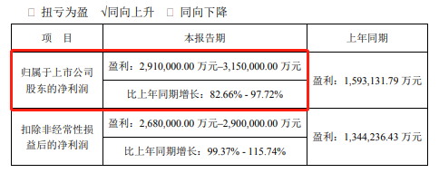 宁德时代日赚8000万！