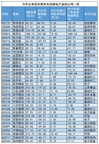 锂电年度盘点：车企为锂矿打了一年工，跨界锂电不再是利好