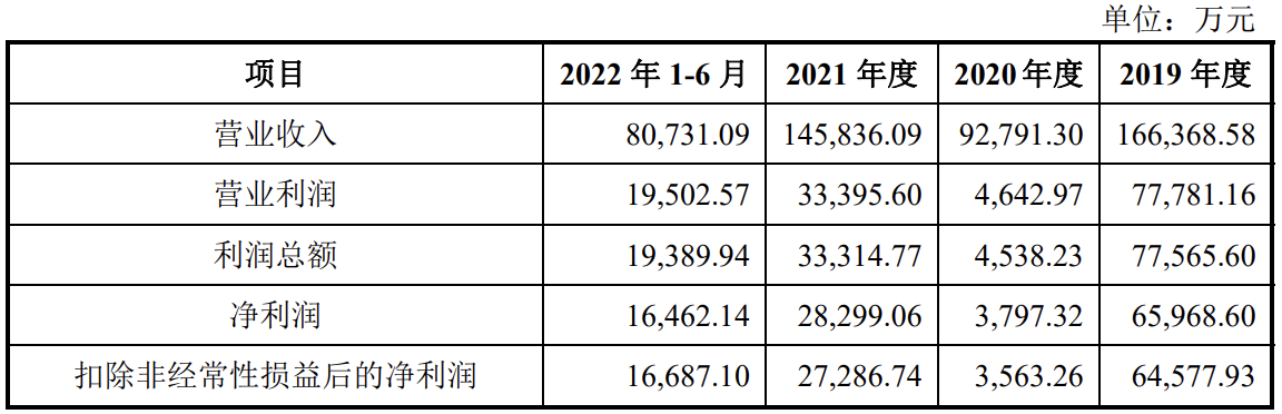 京阳科技拟在上交所上市：计划募资12亿元，业绩波动较大