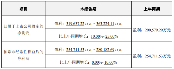 亿纬锂能刘金成：2023年继续100%增长！