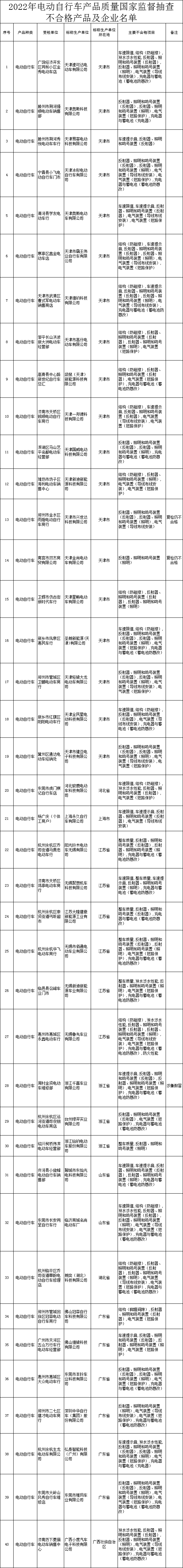 某地不合格率73.3%！电动自行车电池“国抽”结果公布