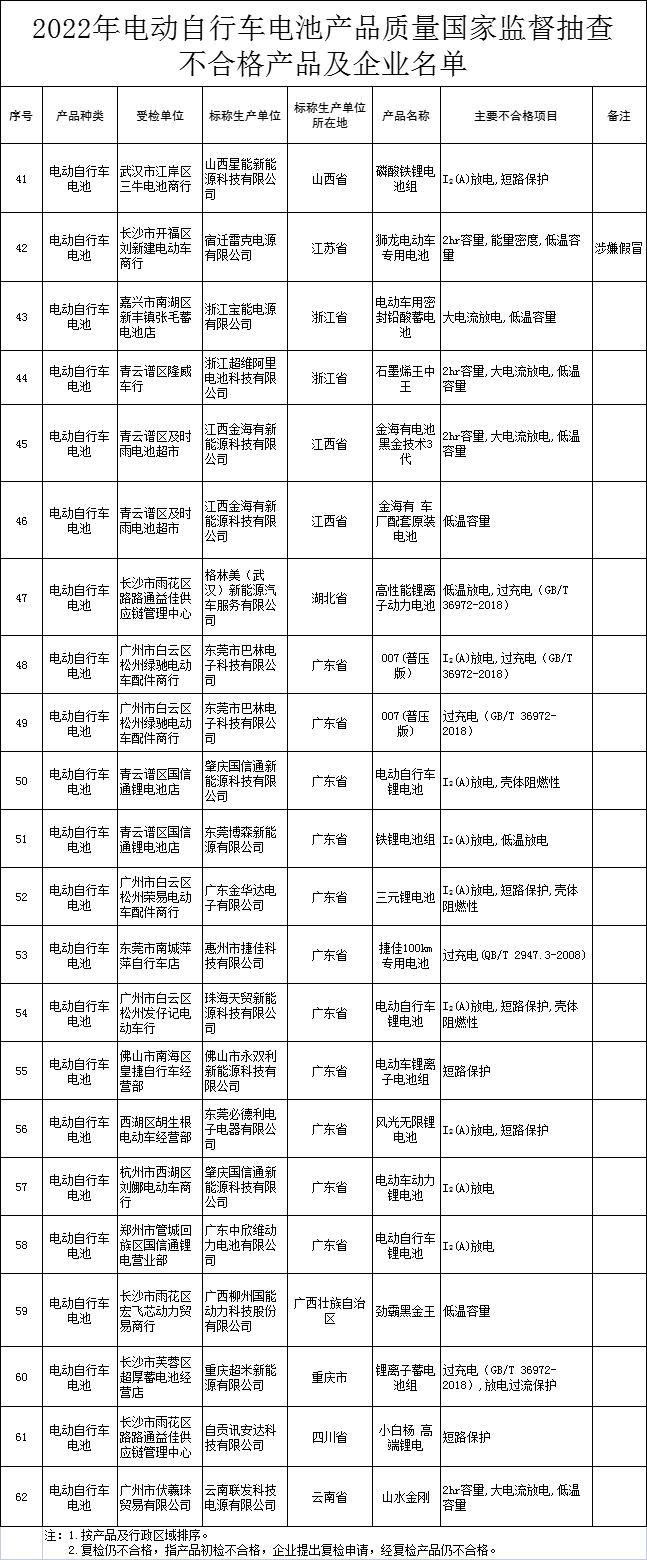 某地不合格率73.3%！电动自行车电池“国抽”结果公布