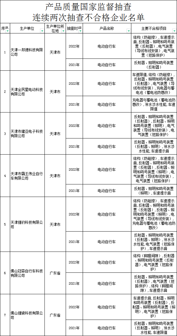 某地不合格率73.3%！电动自行车电池“国抽”结果公布