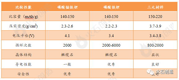 新能源汽车正极材料2022年度盘点与未来展望