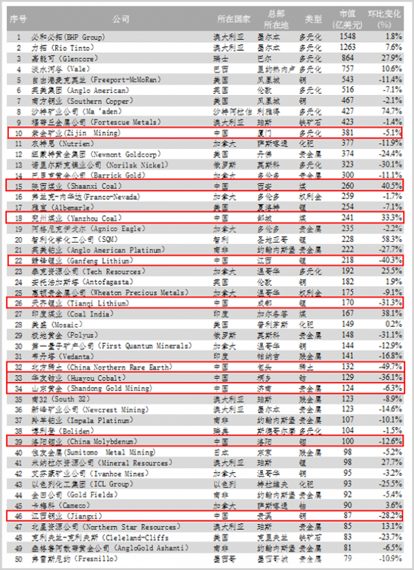 中国“矿王”豪掷500多亿，要“赌”个大的