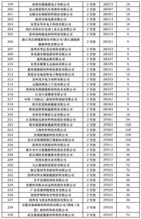 CIBF2023第一批展商名单发布，签订合同厂家达到1268家