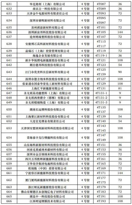 CIBF2023第一批展商名单发布，签订合同厂家达到1268家