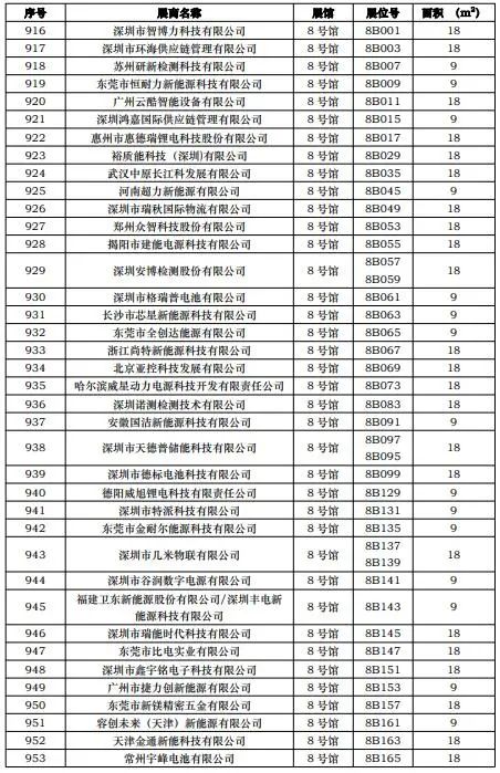 CIBF2023第一批展商名单发布，签订合同厂家达到1268家