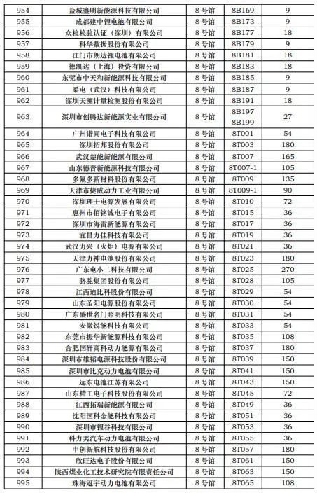 CIBF2023第一批展商名单发布，签订合同厂家达到1268家