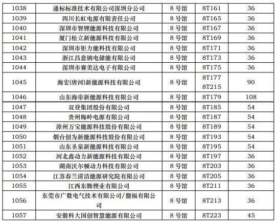 CIBF2023第一批展商名单发布，签订合同厂家达到1268家