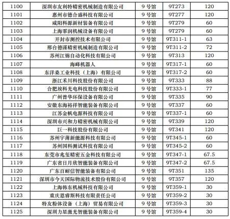 CIBF2023第一批展商名单发布，签订合同厂家达到1268家