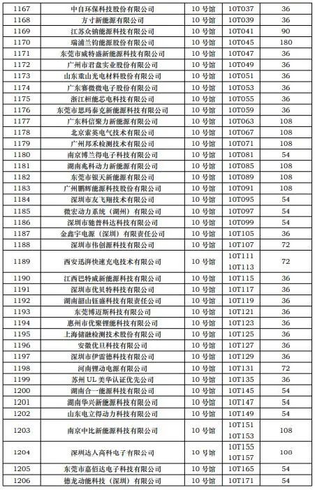 CIBF2023第一批展商名单发布，签订合同厂家达到1268家