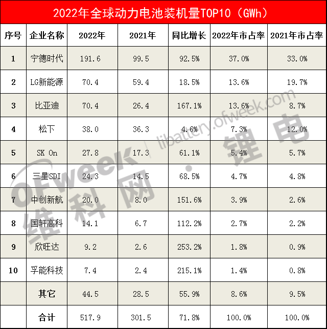 2022全球动力电池装机量TOP10出炉！欣旺达/孚能科技上榜！