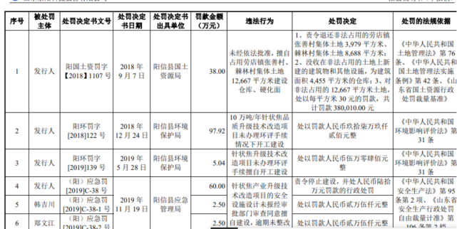 京阳科技募资项目投资“存疑”：盈利远弱2019，多项违规被罚超200万