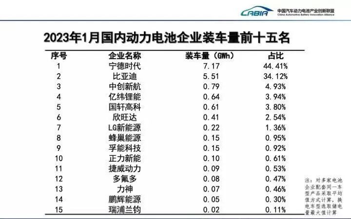 宁德时代1月电池装车量同比大幅下降，万亿市值帝国开始松动？