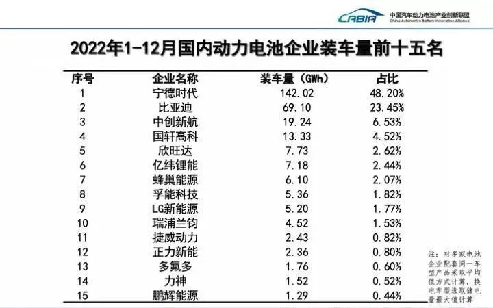 宁德时代1月电池装车量同比大幅下降，万亿市值帝国开始松动？