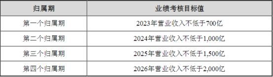 亿纬锂能：2023年营收不低于700亿元！