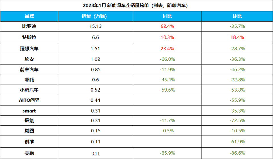 1月新能源车市寒冬，大写着宁王的失落？