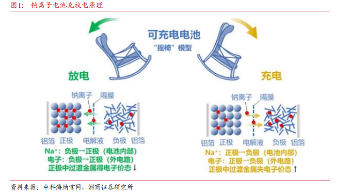 钠离子电池，下一站天后？