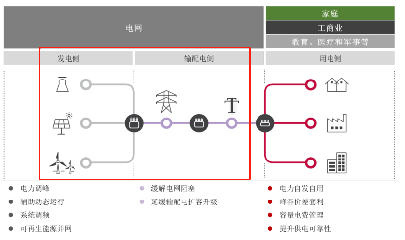 新能源龙脉是储能，储能龙脉是“大储”