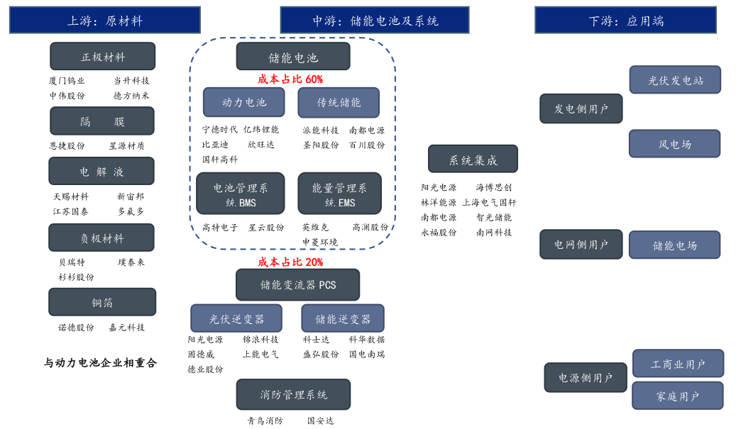 新能源龙脉是储能，储能龙脉是“大储”