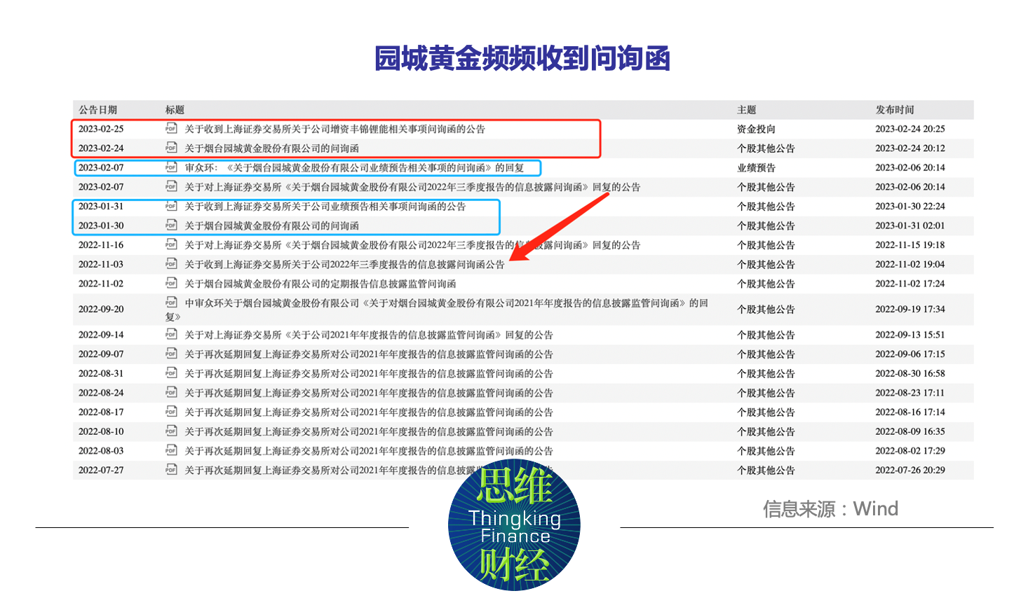 园城黄金拟进军锂电收问询函