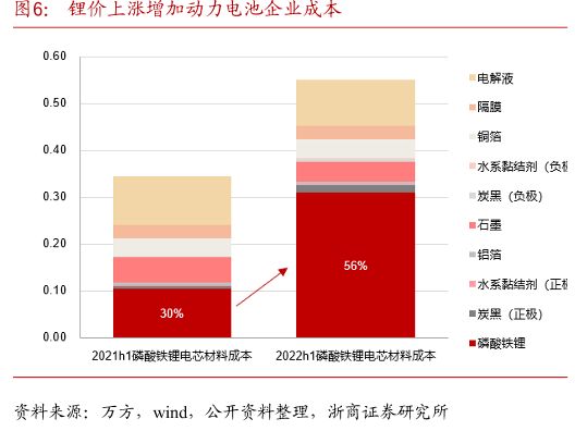 狂飙的电池原材料价格，开始减速了？