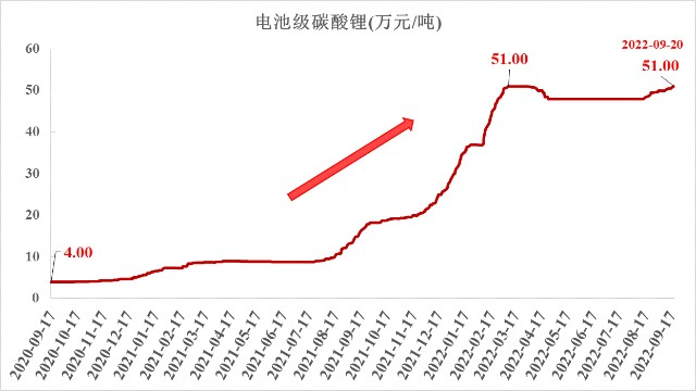 狂飙的电池原材料价格，开始减速了？