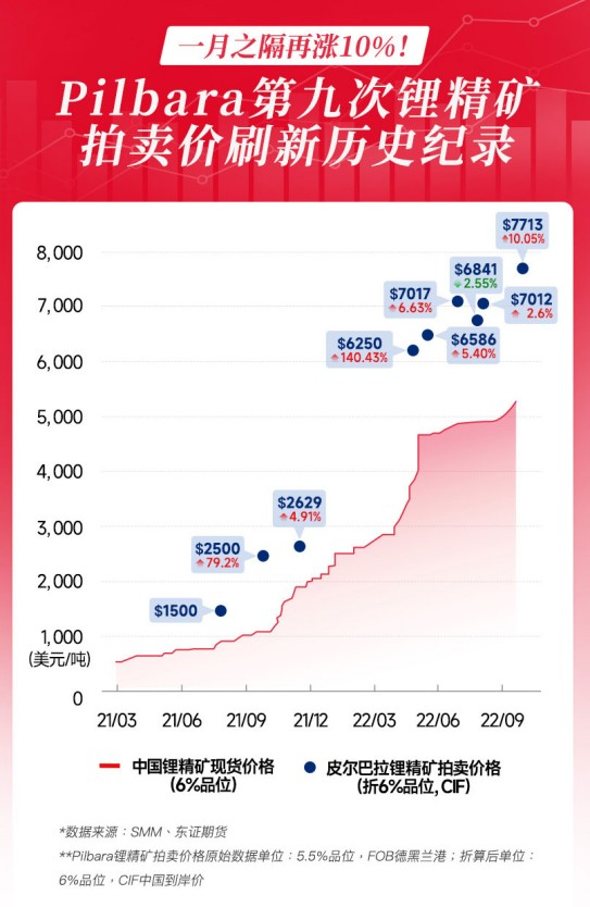 狂飙的电池原材料价格，开始减速了？