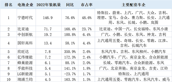 配套新能源中高端车型 孚能科技装机进入全球前10