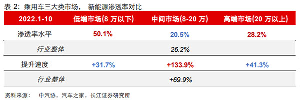 配套新能源中高端车型 孚能科技装机进入全球前10