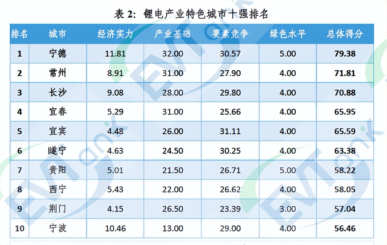 第一批锂电之都，开始感受资源型城市的烦恼了