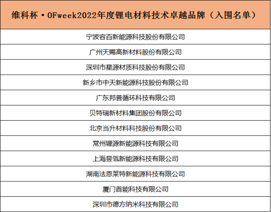 重磅！维科杯2022锂电行业年度评选入围名单揭晓！