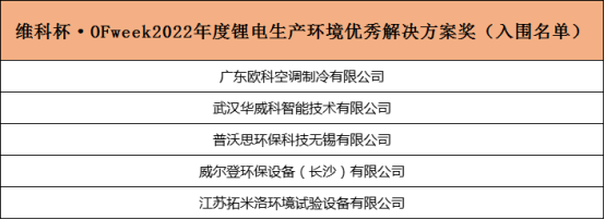 重磅！维科杯2022锂电行业年度评选入围名单揭晓！