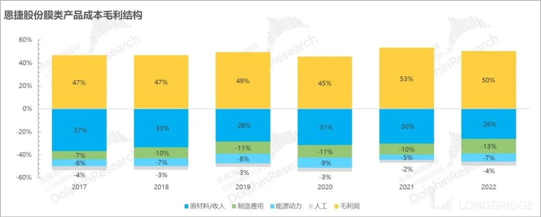 恩捷股份：电池链 “清流”，快速滑向 “平庸”