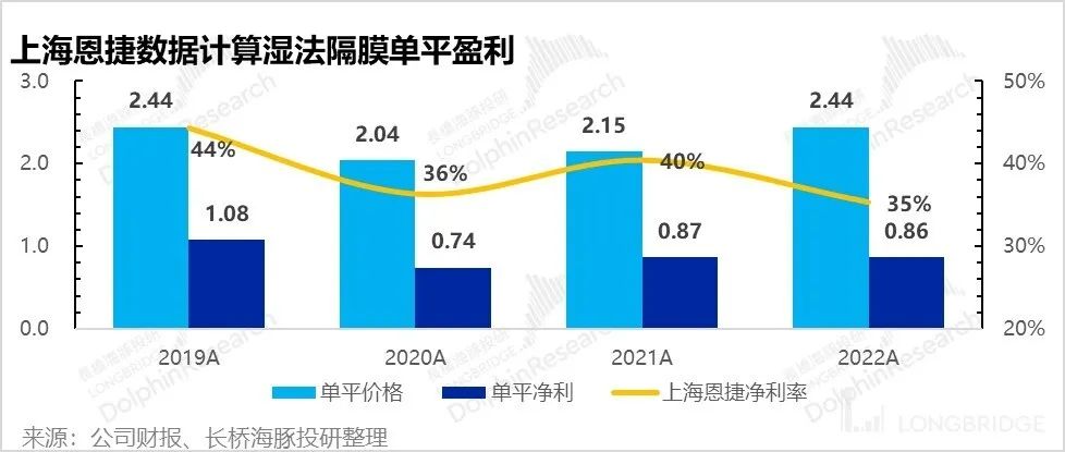 恩捷股份：电池链 “清流”，快速滑向 “平庸”