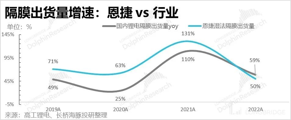 恩捷股份：电池链 “清流”，快速滑向 “平庸”