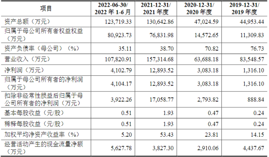 又一锂电材料龙头IPO获受理！