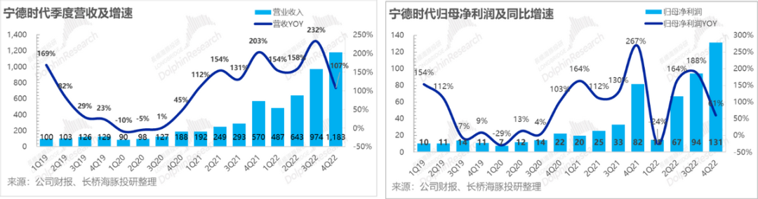 宁德时代：车厂哭、电池笑，这样赚的钱能走多远？