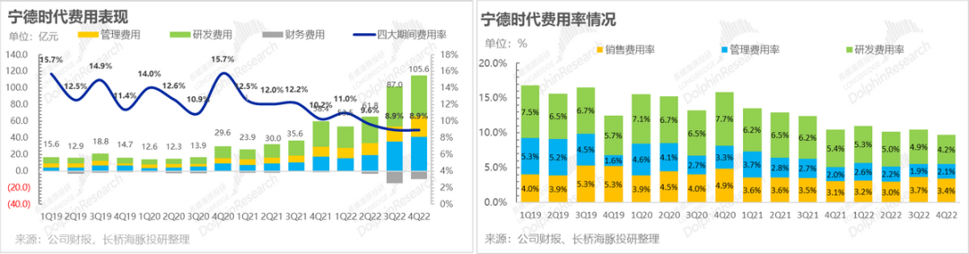 宁德时代：车厂哭、电池笑，这样赚的钱能走多远？