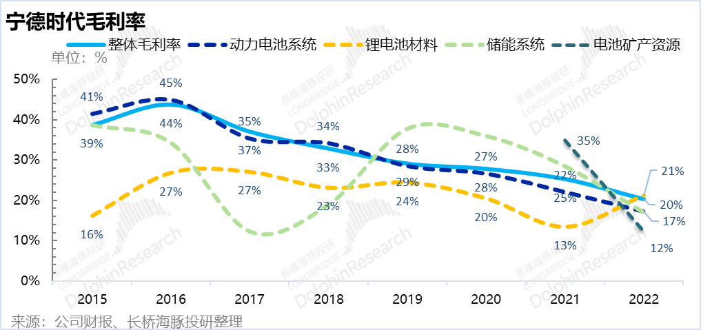 宁德时代：车厂哭、电池笑，这样赚的钱能走多远？