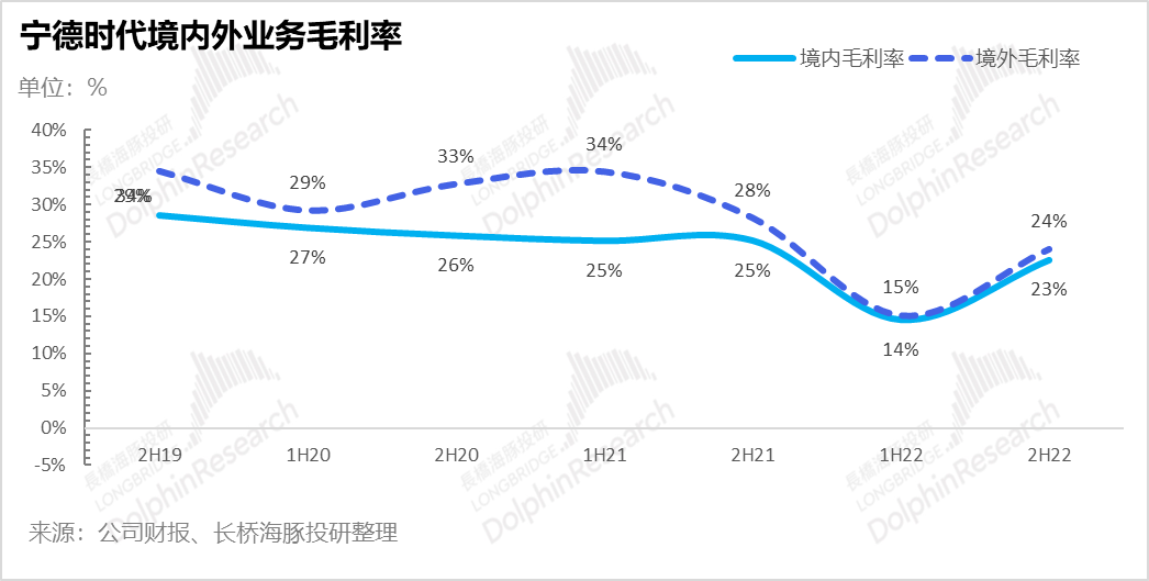 宁德时代：车厂哭、电池笑，这样赚的钱能走多远？